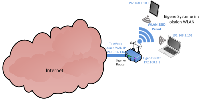 Lokales Netz - Ist-Zustand