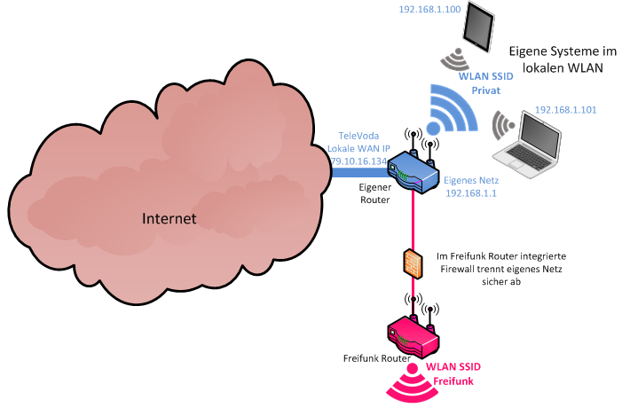 Mit angeschlossenem Freifunk-Knoten