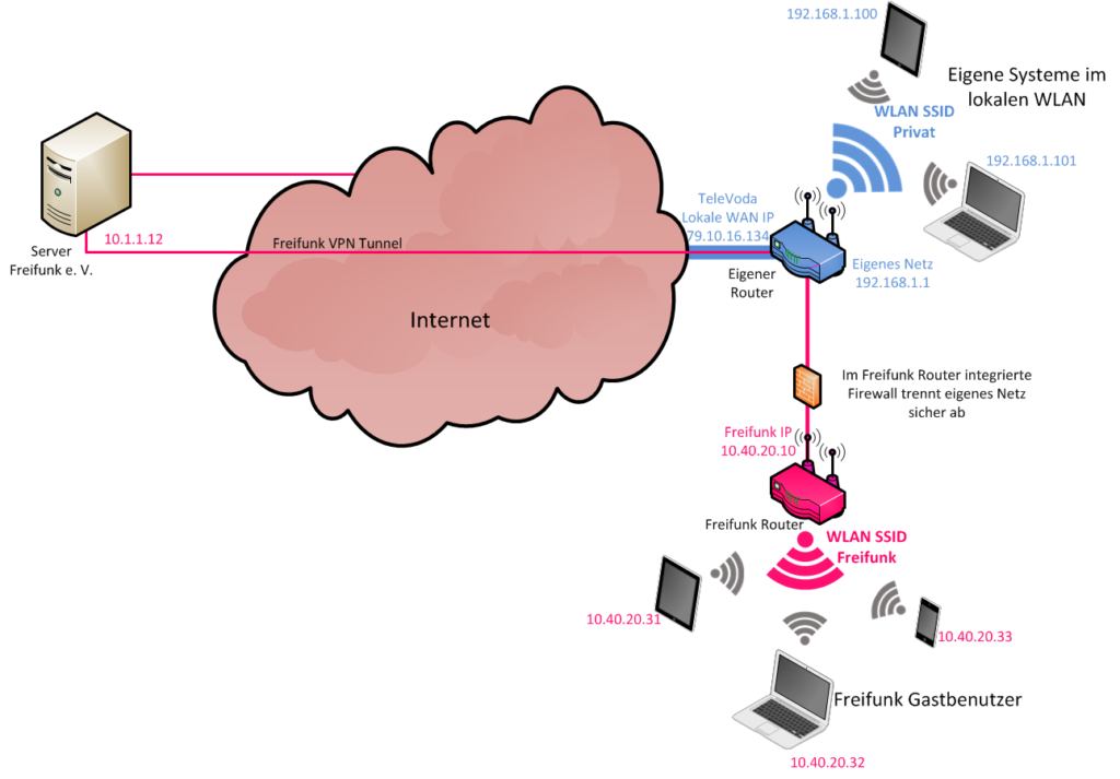 Freifunk Router mit Gästen
